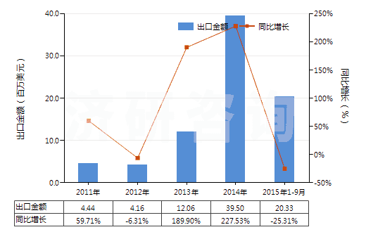 2011-2015年9月中國異丙醇(HS29051220)出口總額及增速統(tǒng)計